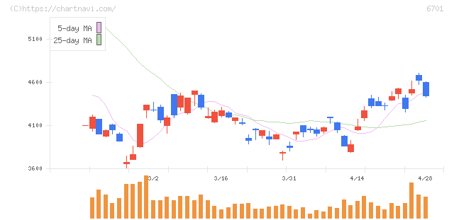 ＮＥＣ(6701)の日足チャート