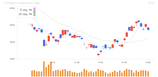 富士通(6702)の日足チャート