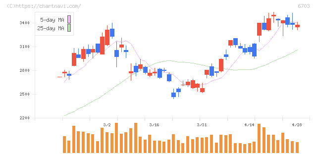 ＯＫＩ(6703)の日足チャート