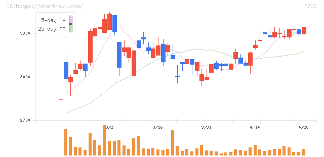 電気興業(6706)の日足チャート