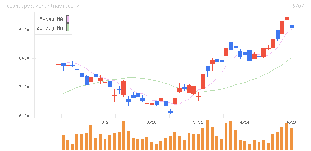 サンケン電気(6707)の日足チャート
