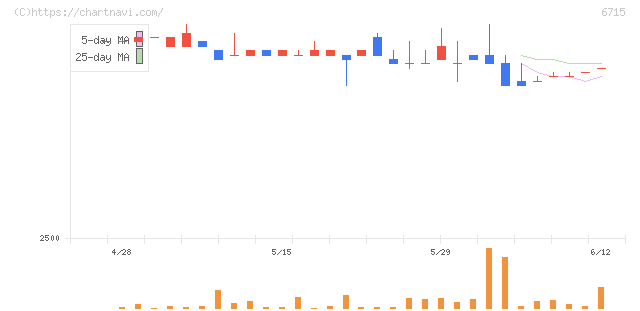 ナカヨ(6715)の日足チャート