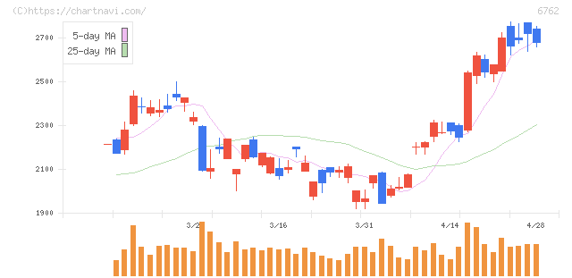 ＴＤＫ(6762)の日足チャート