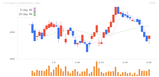 帝国通信工業(6763)の日足チャート