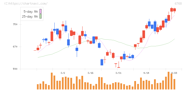 タムラ製作所(6768)の日足チャート