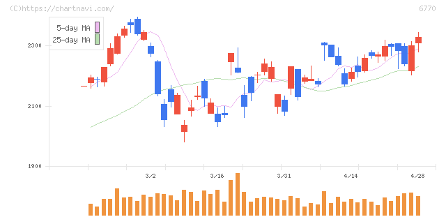 アルプスアルパイン(6770)の日足チャート