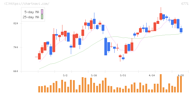 池上通信機(6771)の日足チャート