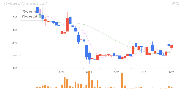 東京コスモス電機(6772)の日足チャート
