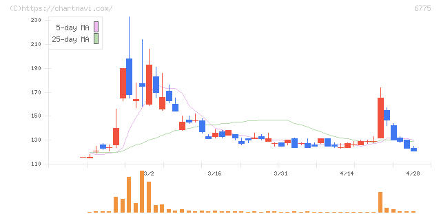 ＴＢグループ(6775)の日足チャート