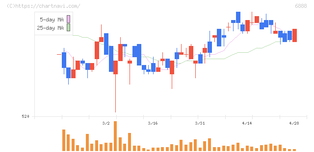 アクモス(6888)の日足チャート