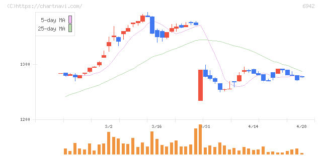 ソフィアホールディングス(6942)の日足チャート