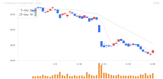 ＦＰＧ(7148)の日足チャート