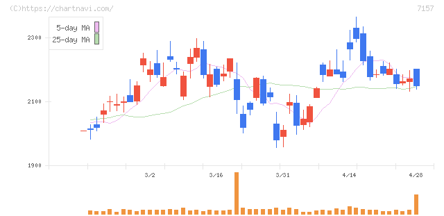 ライフネット生命保険(7157)の日足チャート