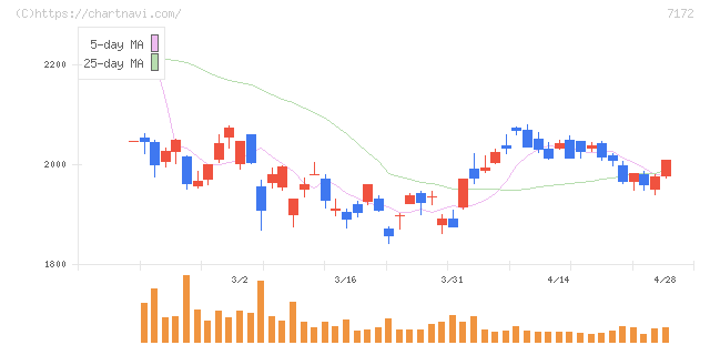 ジャパンインベストメントアドバイザー(7172)の日足チャート