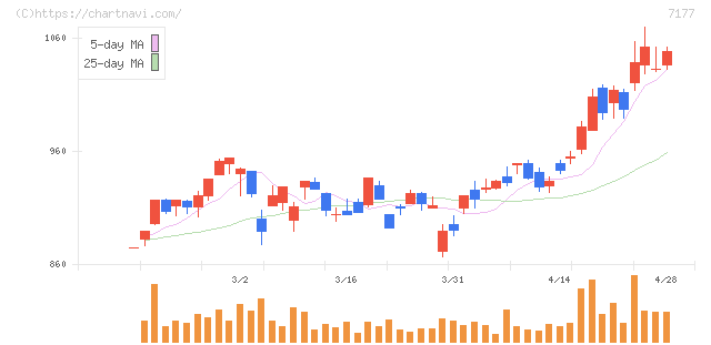 ＧＭＯフィナンシャルホールディングス(7177)の日足チャート