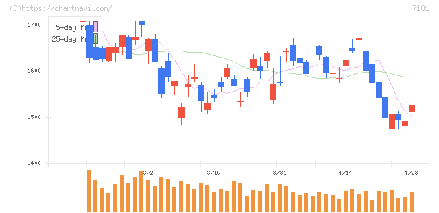 かんぽ生命保険(7181)の日足チャート
