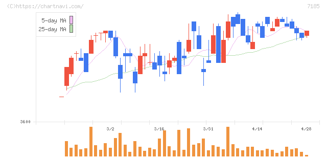 ヒロセ通商(7185)の日足チャート