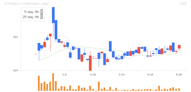 アイリックコーポレーション(7325)の日足チャート