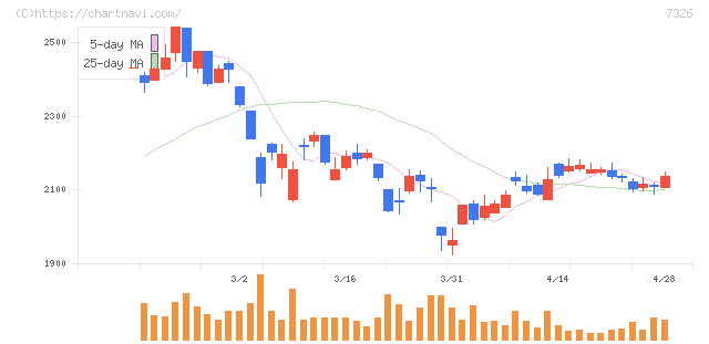 ＳＢＩインシュアランスグループ(7326)の日足チャート