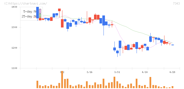 ブロードマインド(7343)の日足チャート