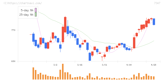 マーキュリアホールディングス(7347)の日足チャート