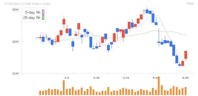 ＦＰパートナー(7388)の日足チャート