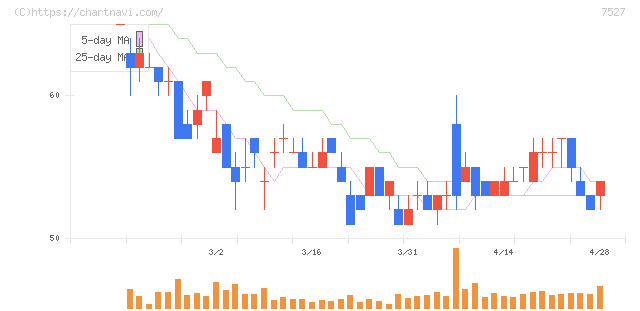 システムソフト(7527)の日足チャート