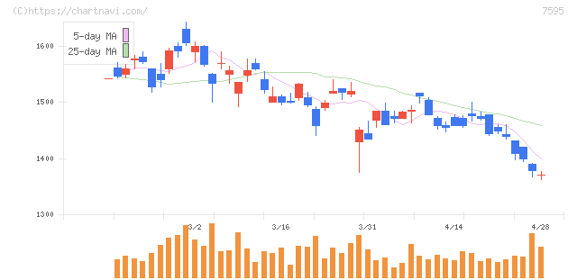アルゴグラフィックス(7595)の日足チャート