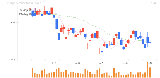 マーベラス(7844)の日足チャート