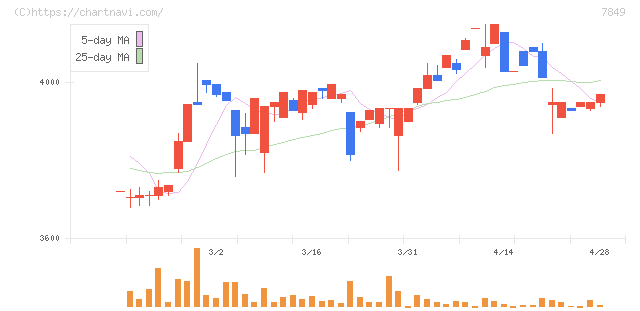 スターツ出版(7849)の日足チャート