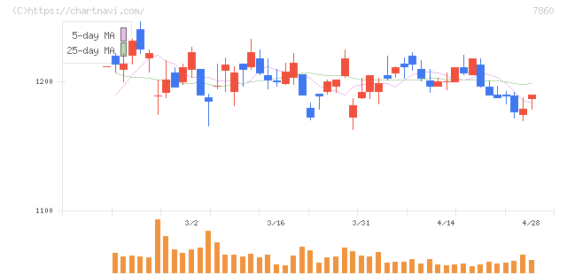 エイベックス(7860)の日足チャート