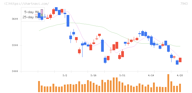 ニチハ(7943)の日足チャート