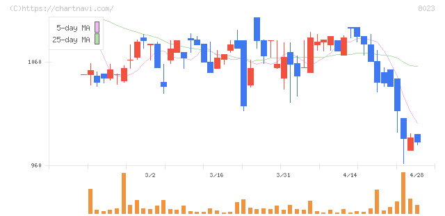 ＤＡＩＫＯ　ＸＴＥＣＨ(8023)の日足チャート