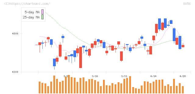 ＢＩＰＲＯＧＹ(8056)の日足チャート