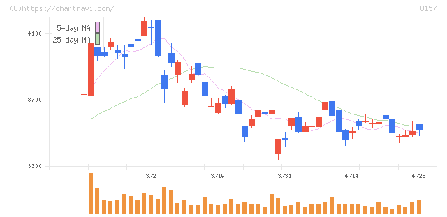 都築電気(8157)の日足チャート