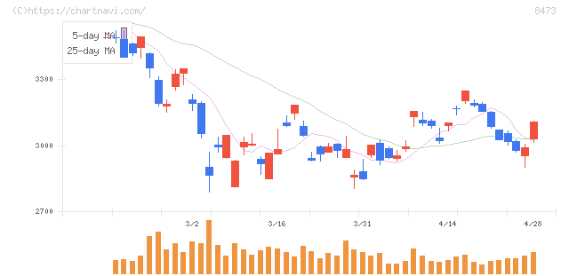 ＳＢＩホールディングス(8473)の日足チャート