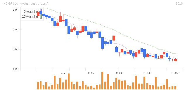 日本アジア投資(8518)の日足チャート