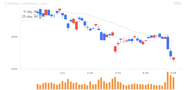 ジャフコ　グループ(8595)の日足チャート