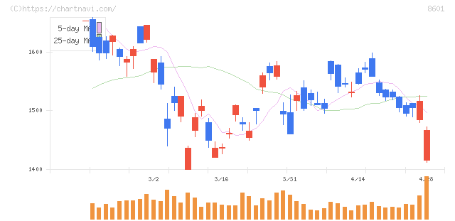 大和証券グループ本社(8601)の日足チャート