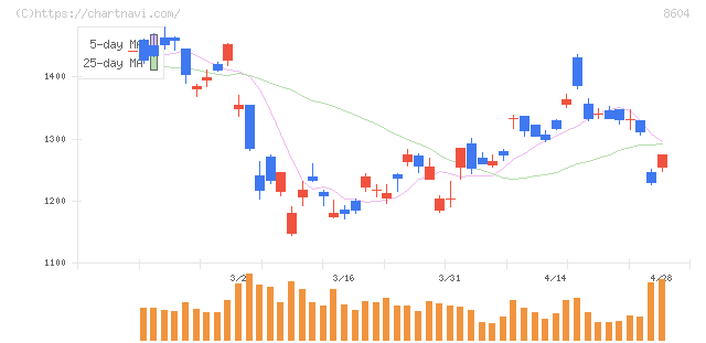野村ホールディングス(8604)の日足チャート