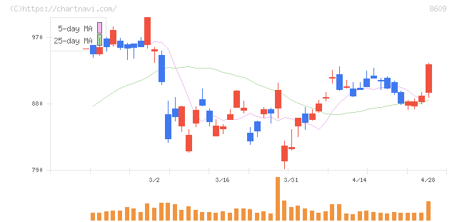 岡三証券グループ(8609)の日足チャート