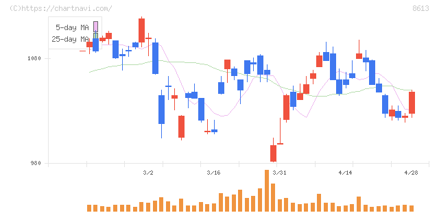 丸三証券(8613)の日足チャート