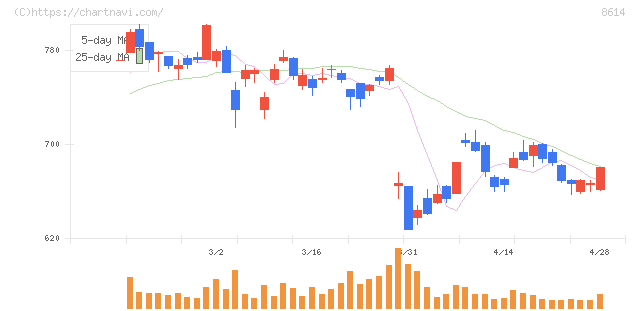 東洋証券(8614)の日足チャート