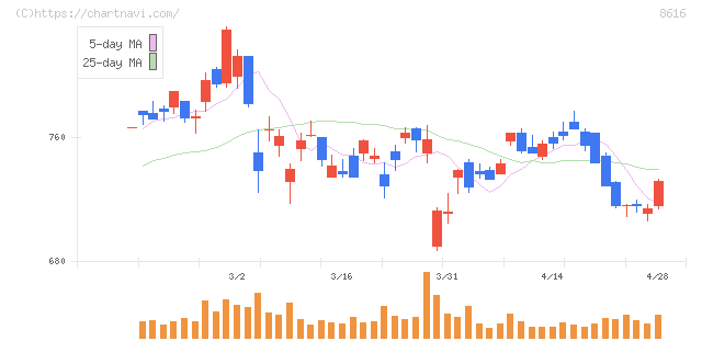 東海東京フィナンシャル・ホールディングス(8616)の日足チャート