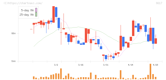 光世証券(8617)の日足チャート