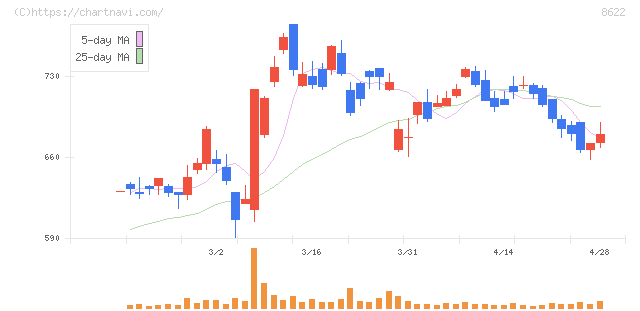水戸証券(8622)の日足チャート