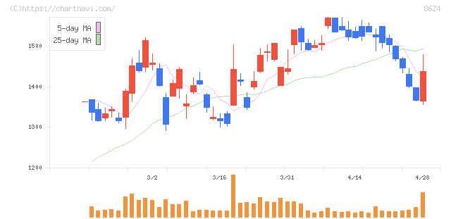 いちよし証券(8624)の日足チャート