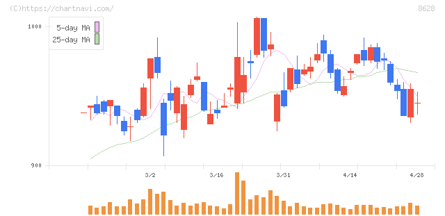 松井証券(8628)の日足チャート