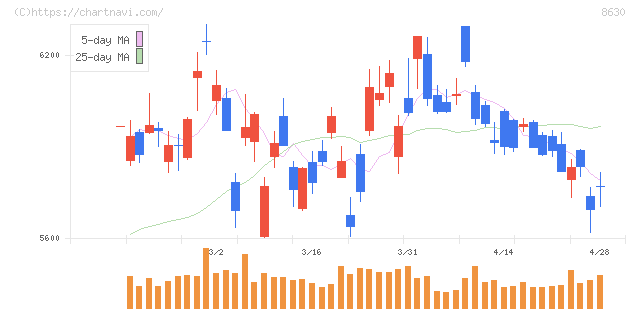 ＳＯＭＰＯホールディングス(8630)の日足チャート