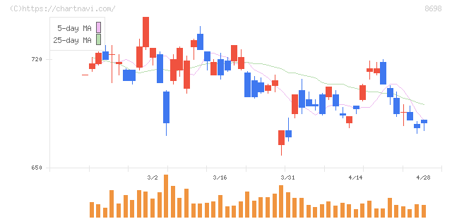 マネックスグループ(8698)の日足チャート
